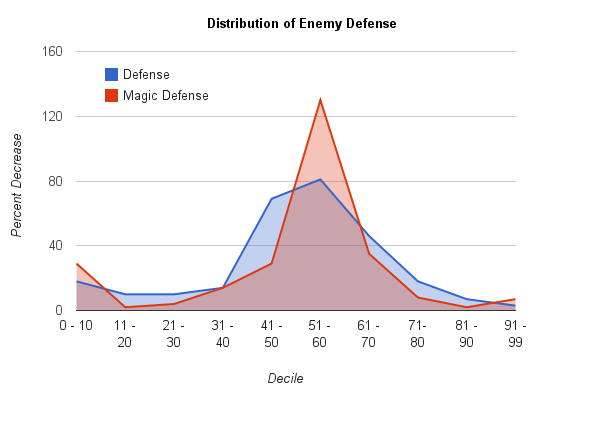 Percentiles of Damage Reduction